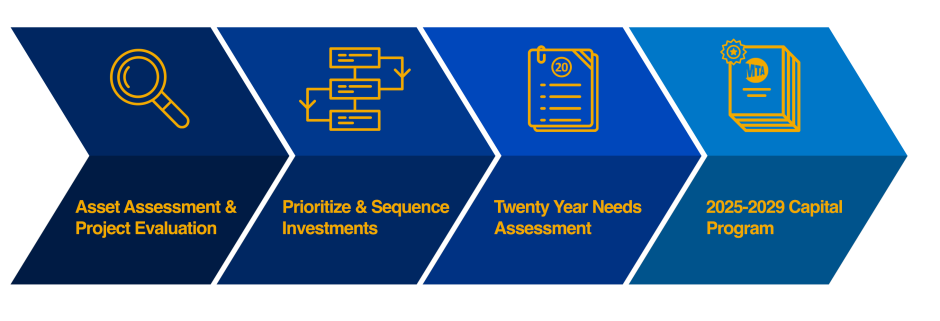 Next steps in the 20 year needs assessment. 